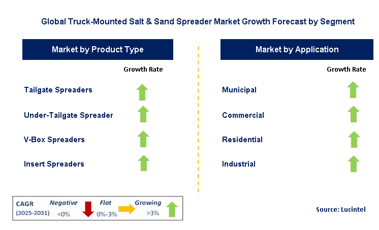 Truck-Mounted Salt & Sand Spreader Market by Segment